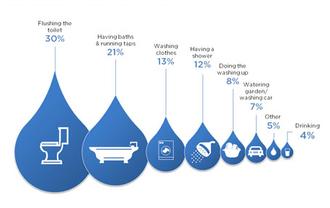 میزان مصرف آب روزانه برای هر فرد