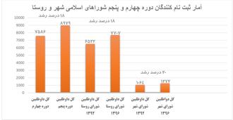 آمار ثبت نام شوراهای شهر و روستا