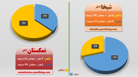 آمار ازدواج!