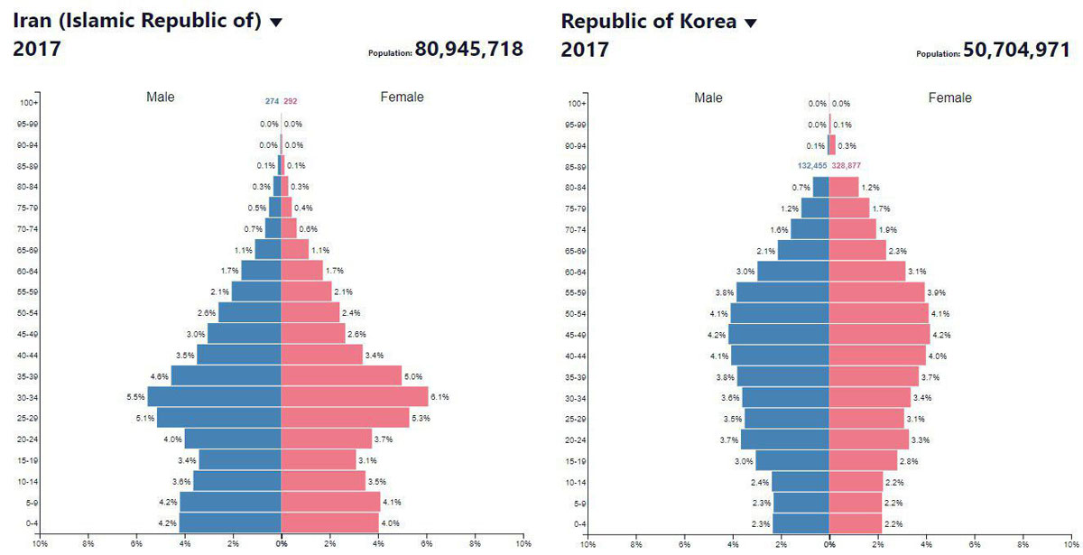 مقایسه هرم جمعیتی ایران و کره