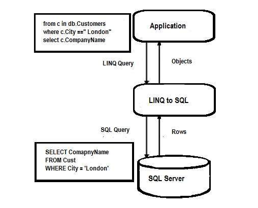 معماری LINQ TO SQL