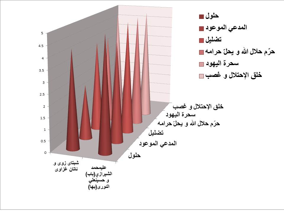 شبتای زوی أو بهائیة