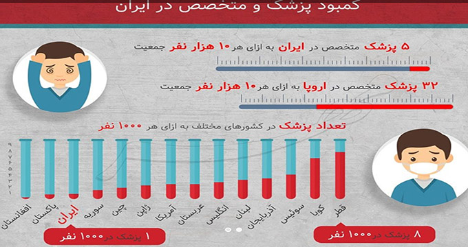 گزارش عجیب از تعداد پزشکان در ایران