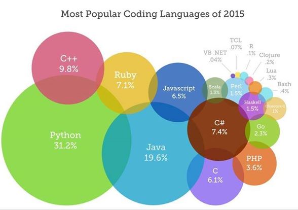 کدام زبان برنامه نویسی بهتر است