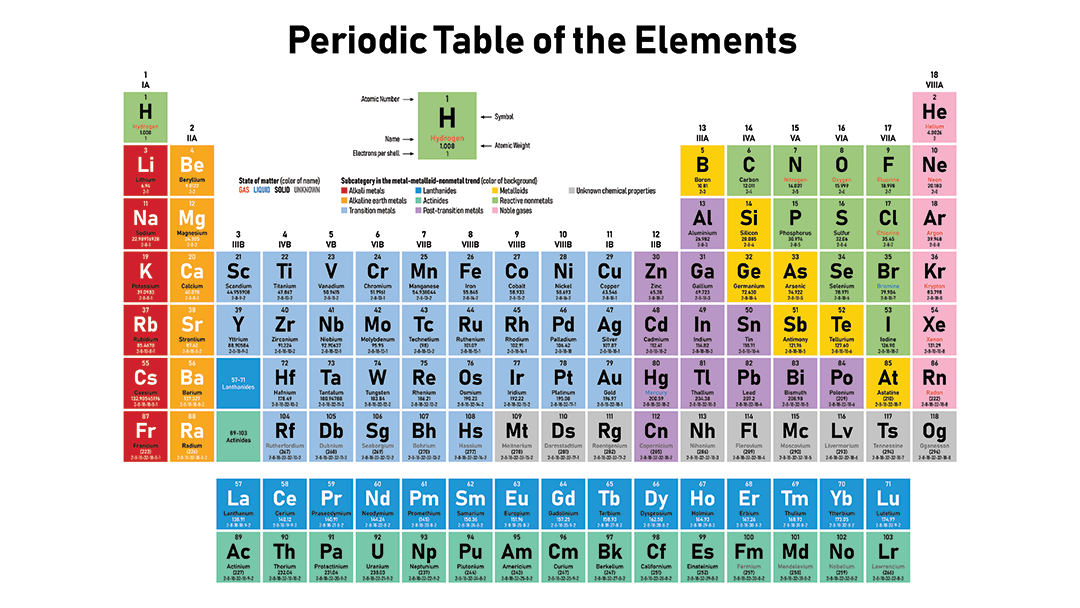جدول تناوبی (دوره ای) عناصر