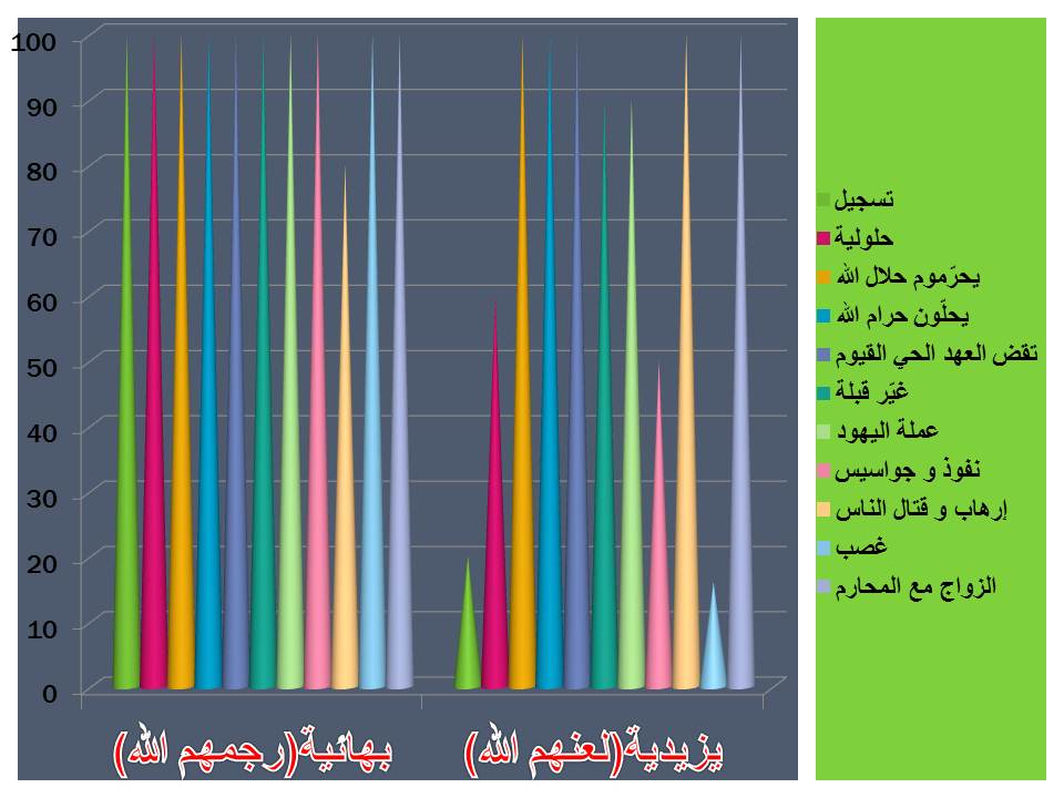 یزیدیة أو بهائیة