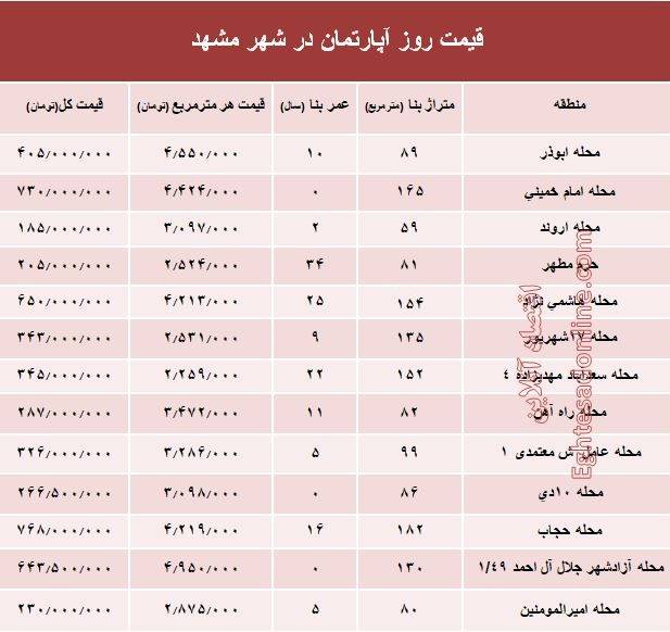 قیمت روز آپارتمان در شهر مشهد