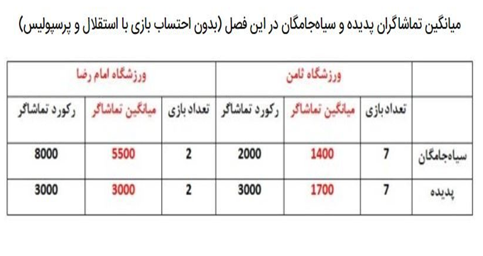 استقبال 4 برابری از ورزشگاه امام رضا (ع)