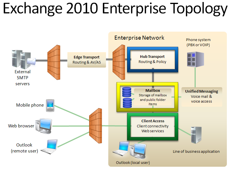 Role Exchange server 2010