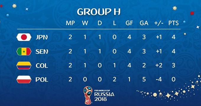 جدول گروه H بعد از شکست و حذف لهستان از جام‌جهانی