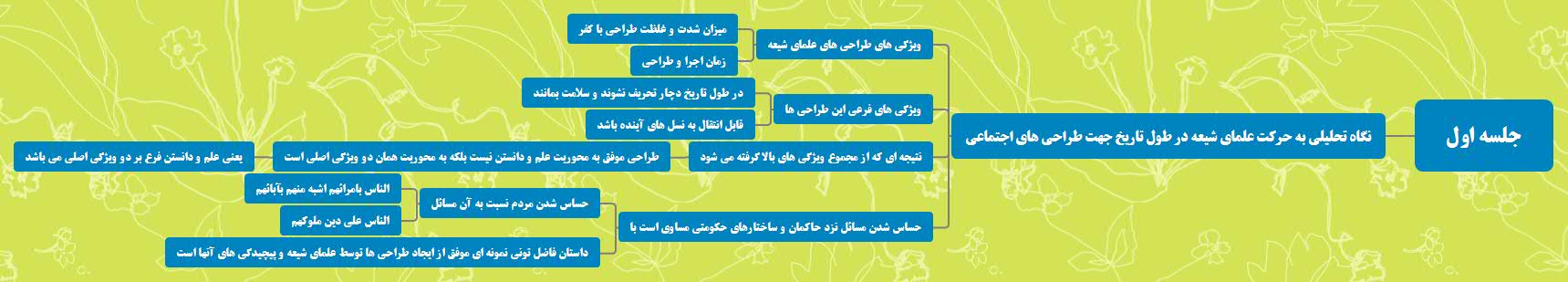 نقشه ذهنی جلسه اول دوره جهت حرکت انقلاب اسلامی