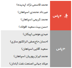 بهترین پاسور های لیگ برتر ایران