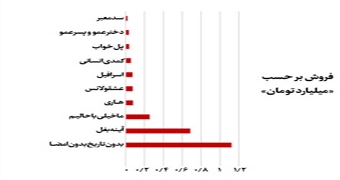 2 عکس  غیرجدی شدن گیشه با «بدون تاریخ، بدون امضا»