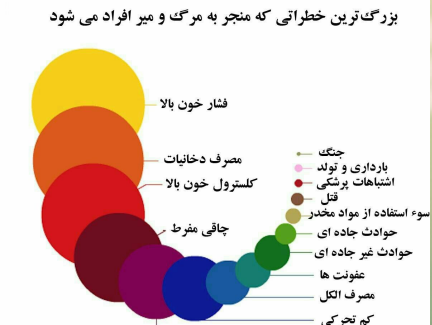 بزرگ ترین خطراتی که منجر به مرگ افراد میشود بزرگ ترین خطراتی که منجر به مرگ افراد میشود