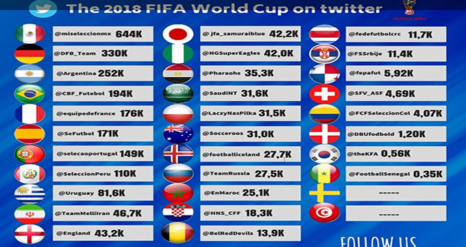 ایران در رده دهم محبوب‌ترین تیم‌های جام جهانی در توییتر