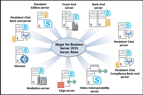 Roles Skype for business