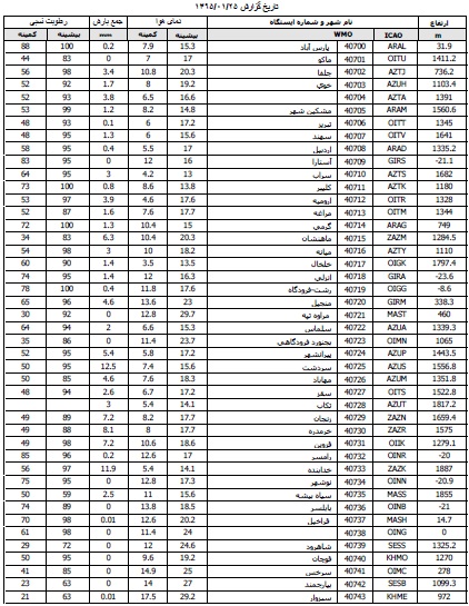 آمار 24 ساعته بارندگی کشور