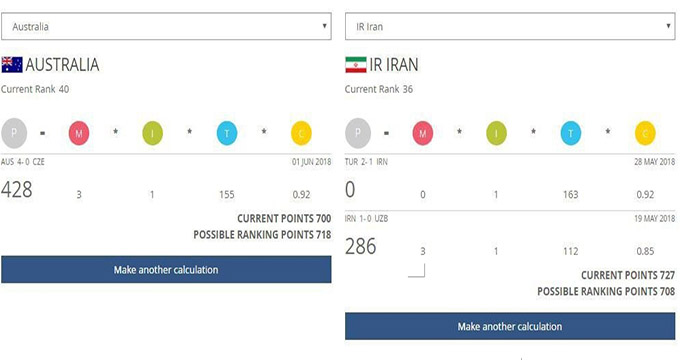 ایران صدر رنکینگ آسیا را از دست داد