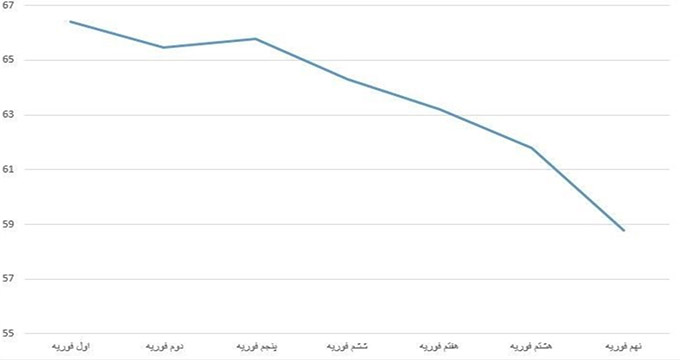 سقوط آزاد قیمت نفت سنگین ایران