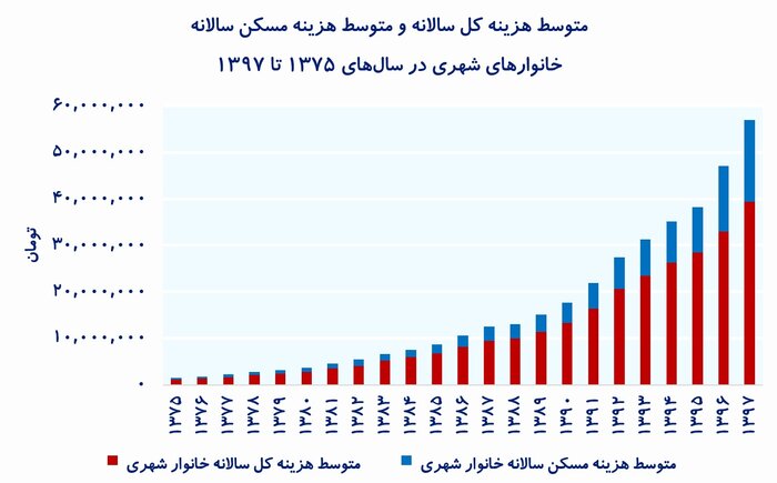 بررسی‌های اقتصادی- متوسط هزینه کل سالانه و متوسط هزینه مسکن سالانه خانوارهای شهری
