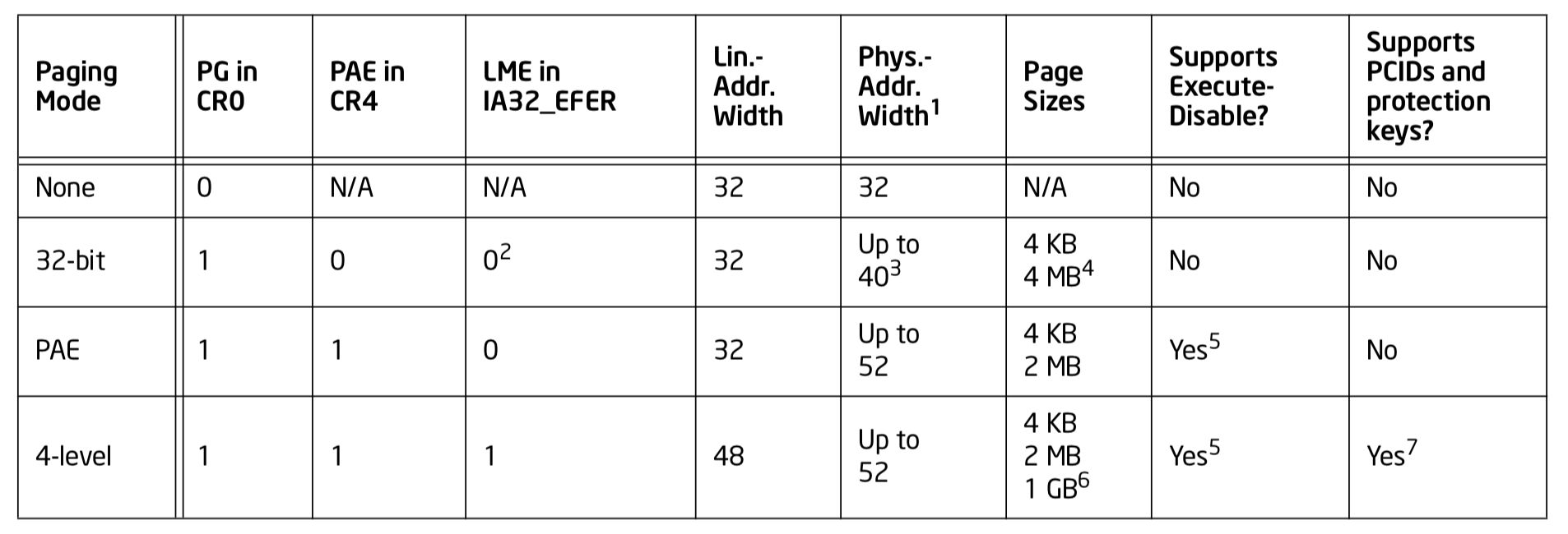 Properties of Different Paging Modes