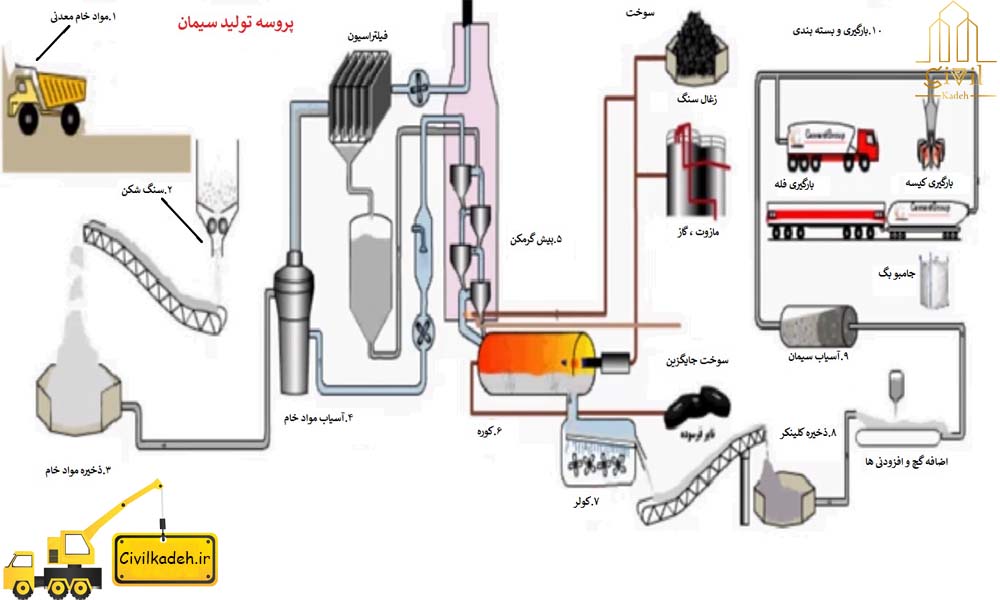 روند تولید سیمان