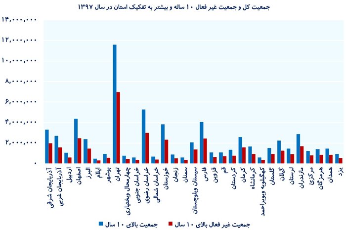 بررسی‌های اقتصادی- جمعیت کل و جمعیت غیر فعال 10 ساله و بیشتر به تفکیک استان در سال 1397