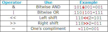 bitwise operators - عملگرهای بیتی