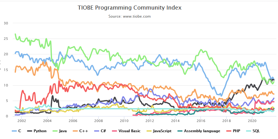 نمودار مقایسه زبان های برنامه نویسی