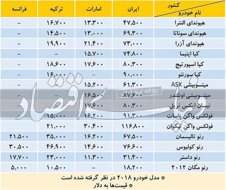 ❗️قیمت دلاری خودروهای وارداتی در ایران ۳ برابر کشورهای دیگر است