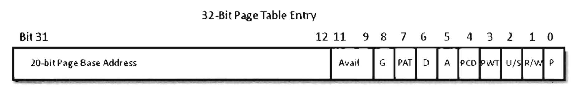 ساختار جدول PTE