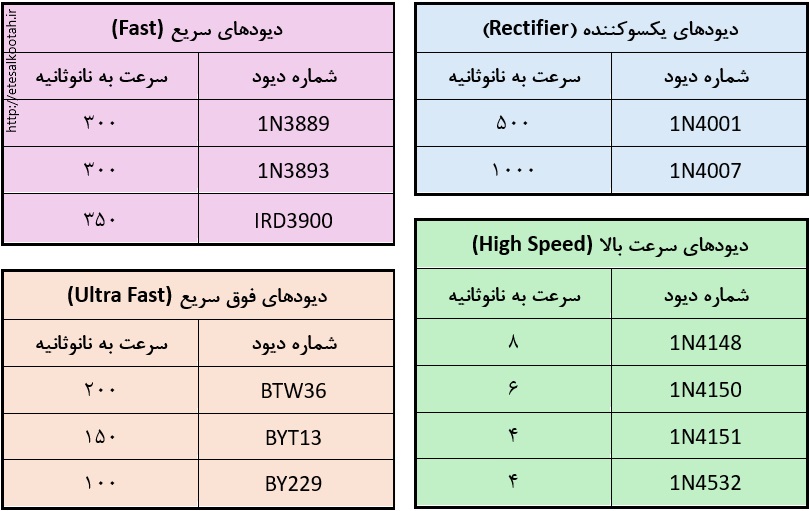 نتیجه آزمایش سرعت چند نوع دیود بوسیله آزمایشگر دیود و طبقه بندی آنها