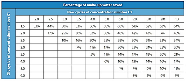 کاهش مصرف آب و رابطه آن با COC در کولینگ تاور