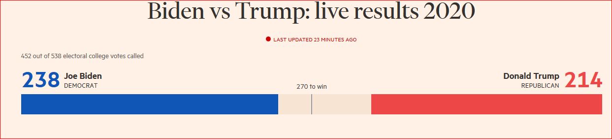 نتایج آرای بایدن ترامپ