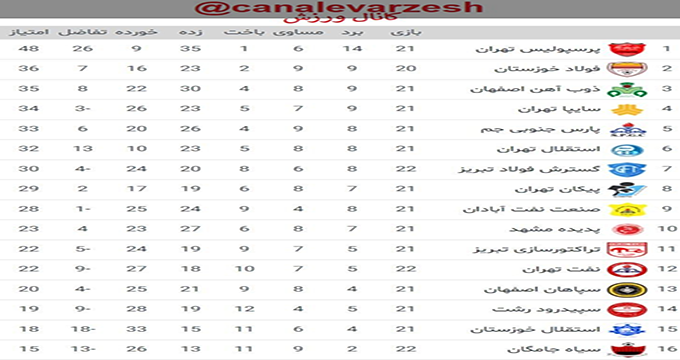 جدول لیگ برتر پس از دیدارهای امروز/ فرصت‌سوزی برای عبور از استقلال