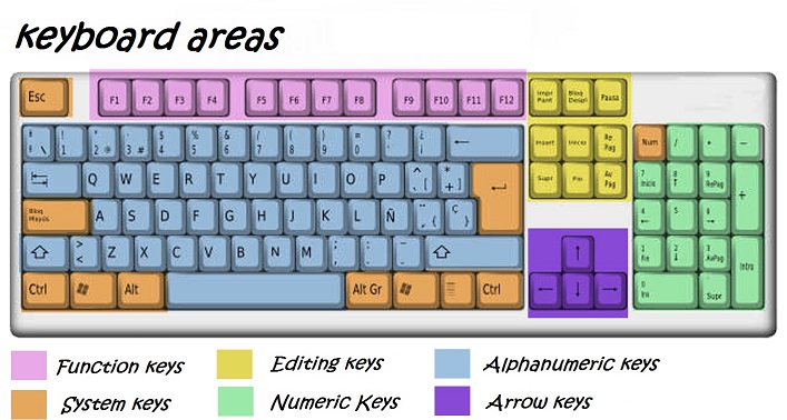 آشنایی با قسمت های مختلف صفحه کلید رایانه