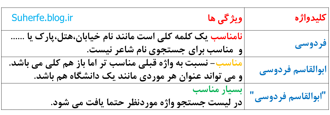 کارکلاسی صفحه 34 کاروفناوری هفتم جمع آوری اطلاعات مشاهیر خراسان رضوی