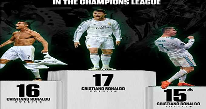 رونالدو در جایگاه اول تا سوم برترین گلزنان لیگ قهرمانان
