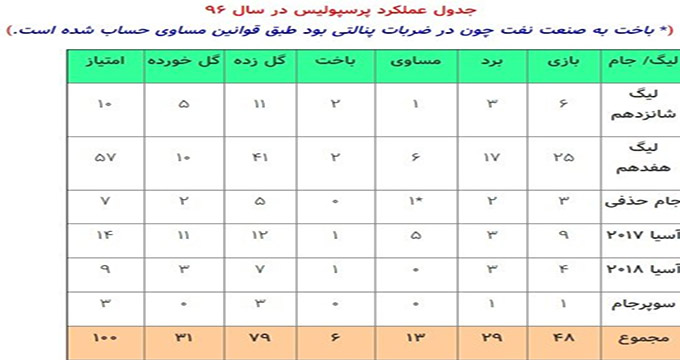 پرسپولیس چگونه به رکورد رویایی 100 رسید