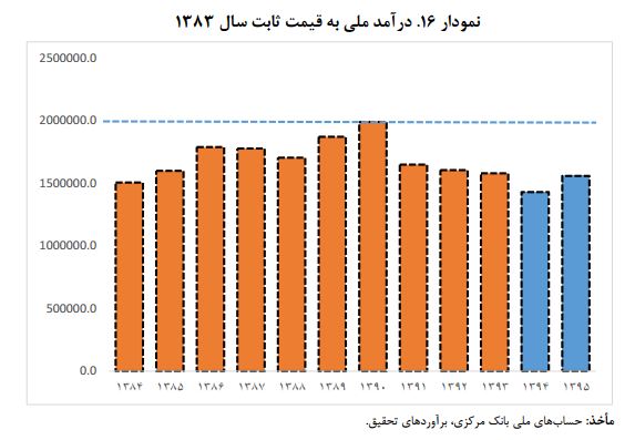 درآمد ملی به‌قیمت ثابت سال ۱۳۸۳