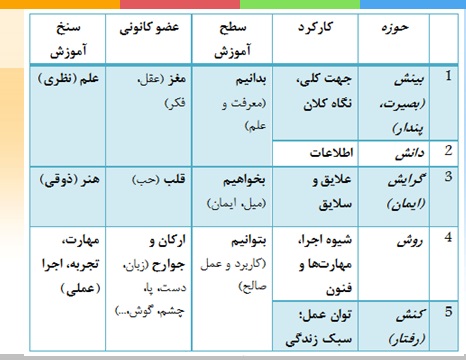 عکس گامهای 5گانه بینش تا کنش