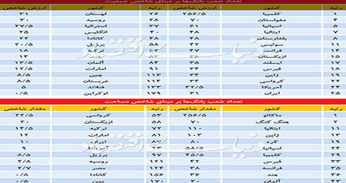 مقایسه تعداد شعب بانکی در ایران و جهان