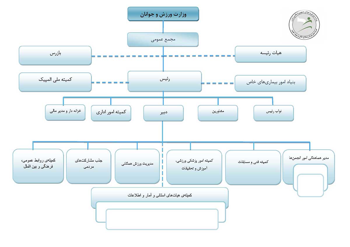 نمودار (چارت) سازمانی