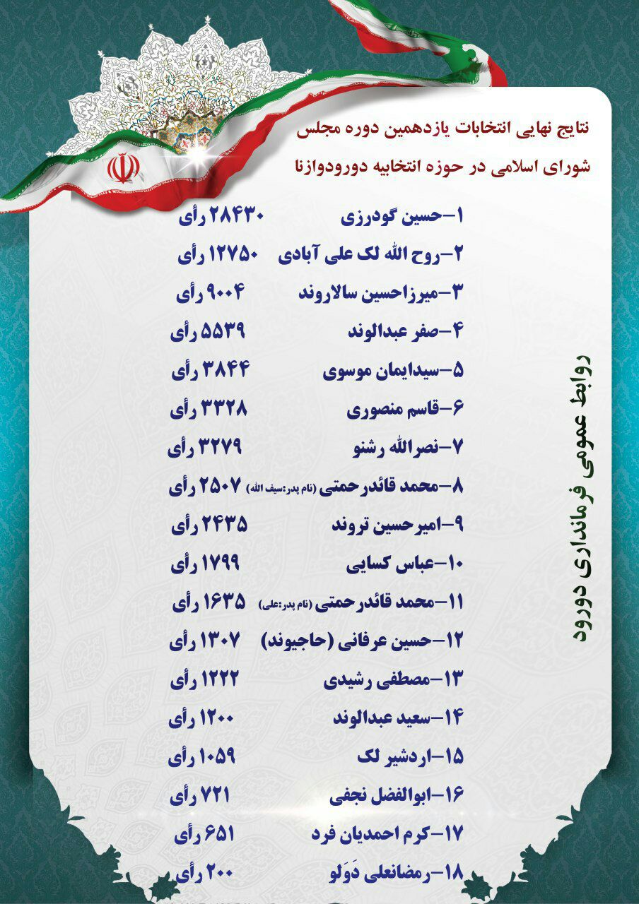 جدول نتیجه نهایی و کامل انتخابات مجلس دورود و ازنا: دکتر حسین گودرزی با 28430 رای ۳۵ درصد آراء را کسب کرد