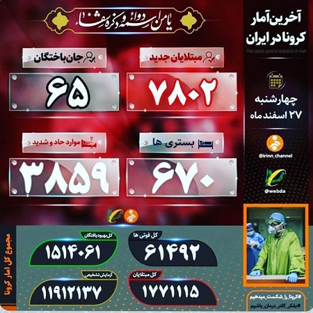 آخرین آمار کرونا در ایران چهارشنبه ۲۷ اسفند ۱۳۹۹