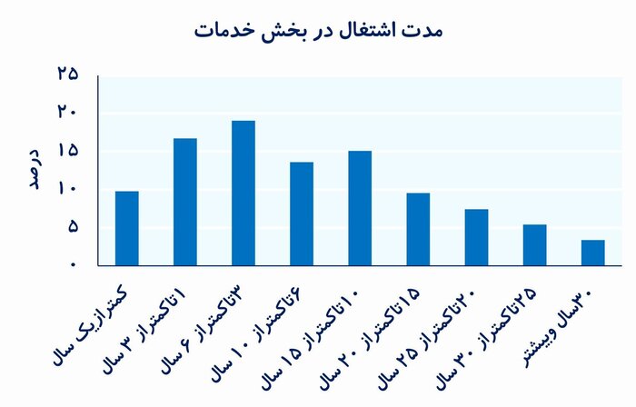 بررسی‌های اقتصادی- مدت اشتغال در بخش خدمات