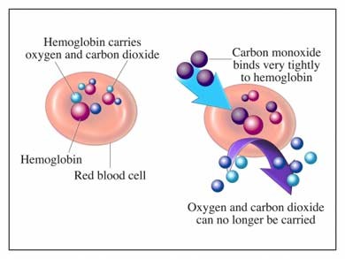 آلاینده منو اکسید کربن و اثرات آن بر بدن