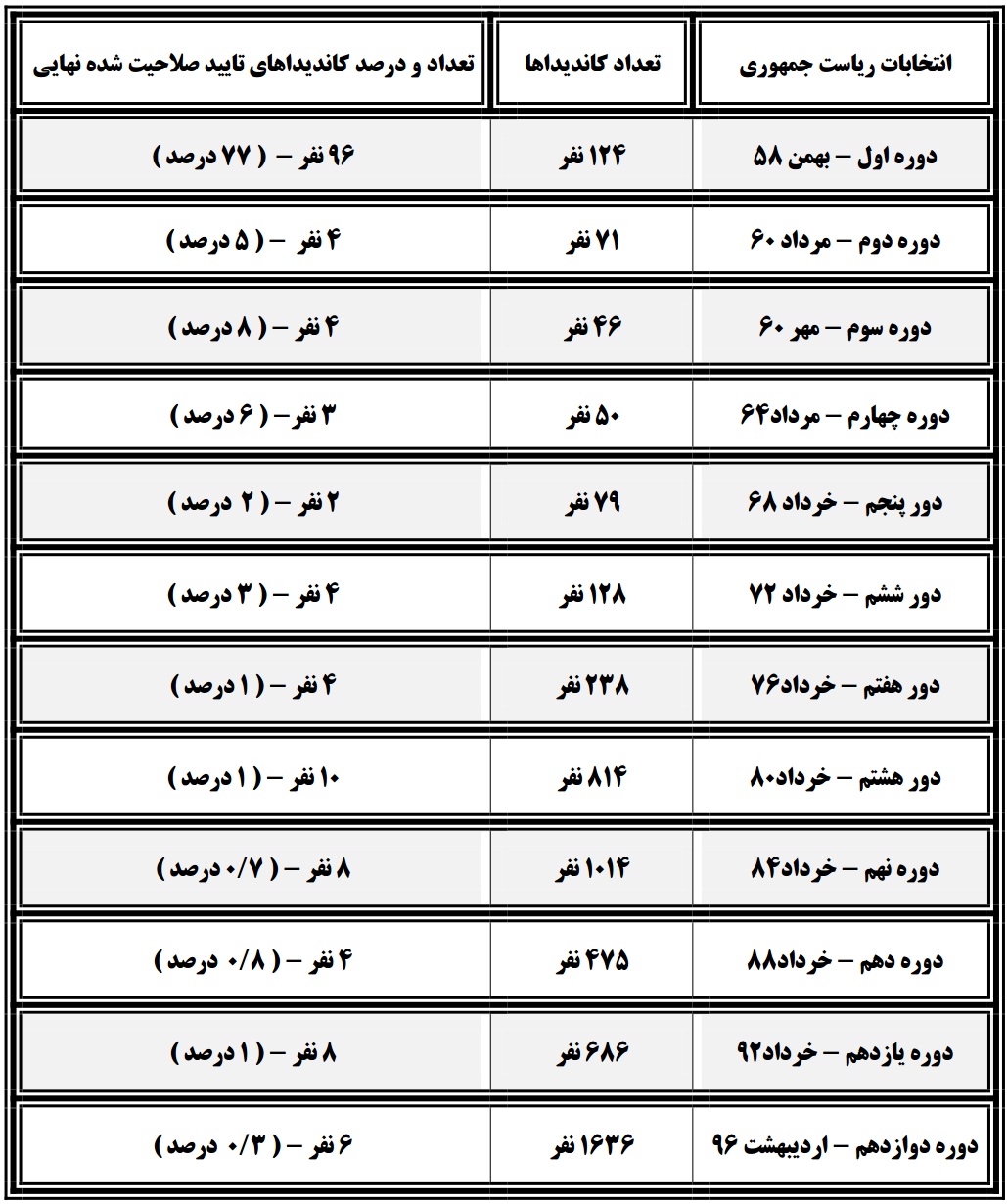 تایید صلاحیت شدگان انتخابا ریاست جمهوری