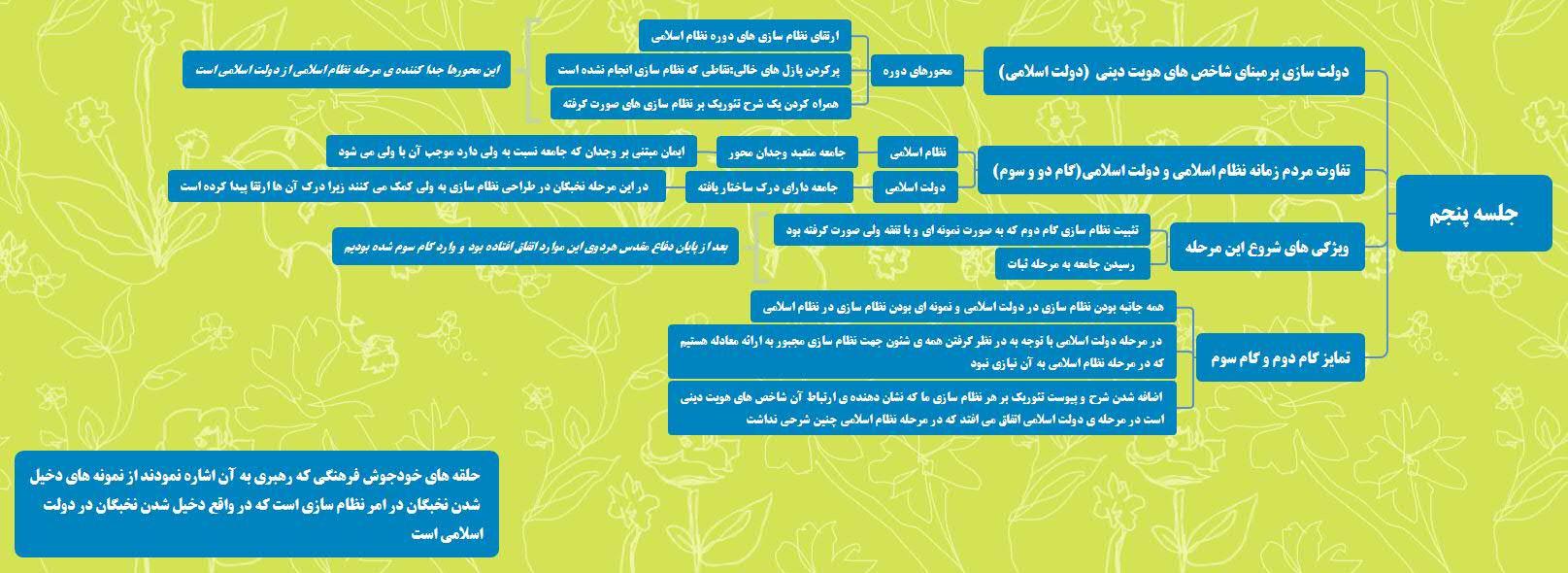 نقشه ذهنی جلسه پنجم دوره جهت حرکت انقلاب اسلامی