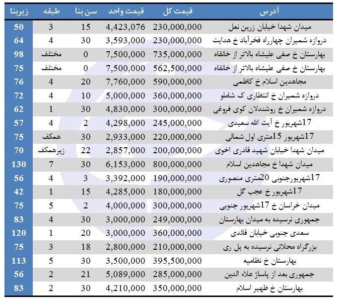 از متری پایین 3 میلیون تا نزدیک 8 میلیون تومان؛ نرخ آپارتمان در منطقه تاریخی تهران